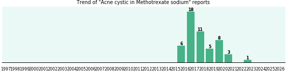 Could Methotrexate sodium cause Acne cystic? Could Methotrexate sodium cause Acne cystic?